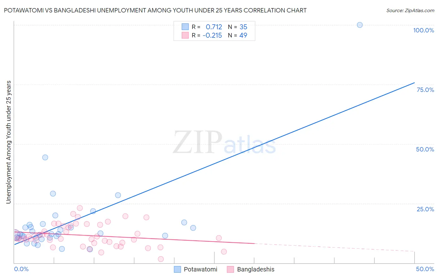 Potawatomi vs Bangladeshi Unemployment Among Youth under 25 years