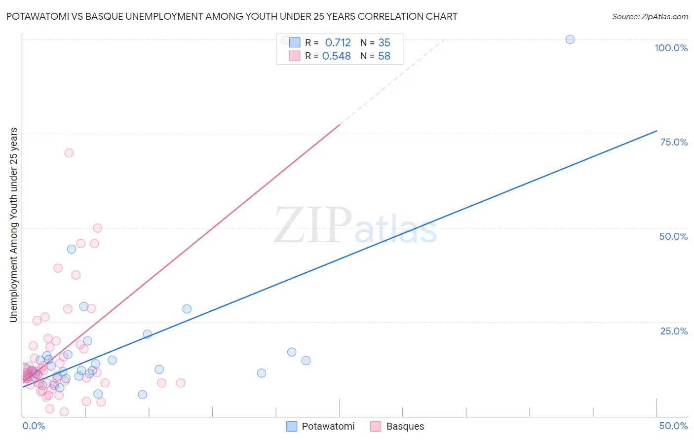 Potawatomi vs Basque Unemployment Among Youth under 25 years