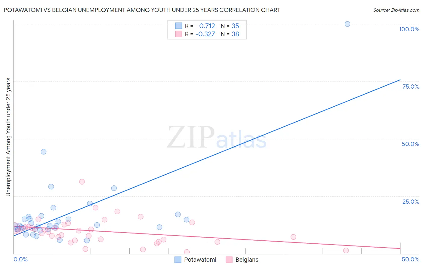 Potawatomi vs Belgian Unemployment Among Youth under 25 years