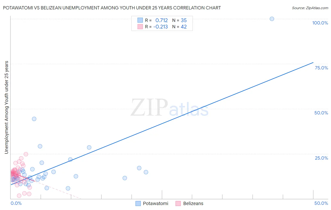 Potawatomi vs Belizean Unemployment Among Youth under 25 years