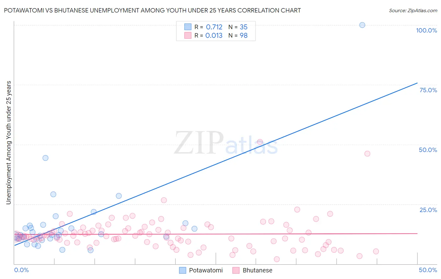Potawatomi vs Bhutanese Unemployment Among Youth under 25 years