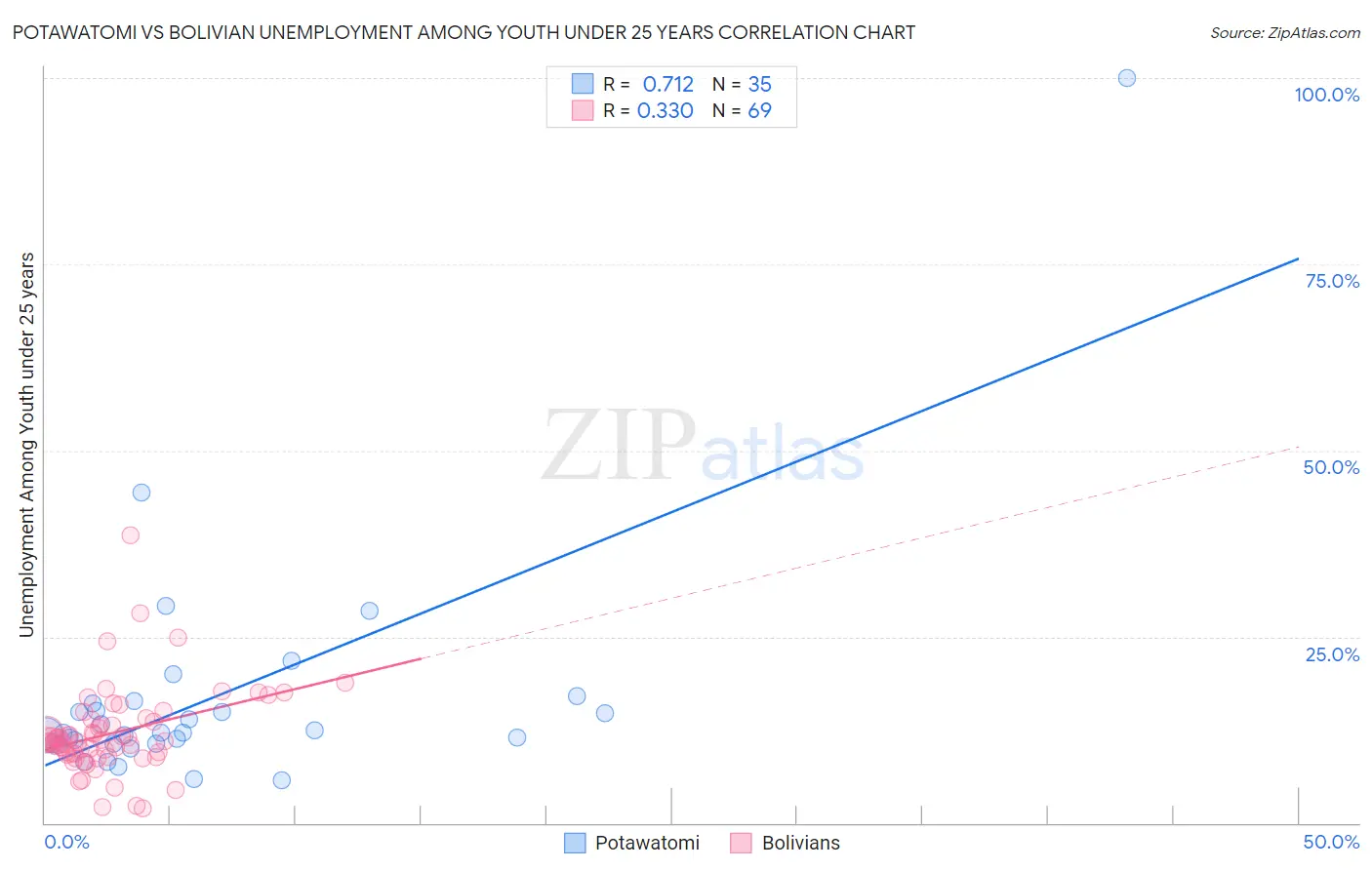 Potawatomi vs Bolivian Unemployment Among Youth under 25 years