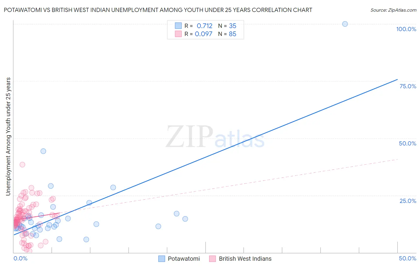 Potawatomi vs British West Indian Unemployment Among Youth under 25 years