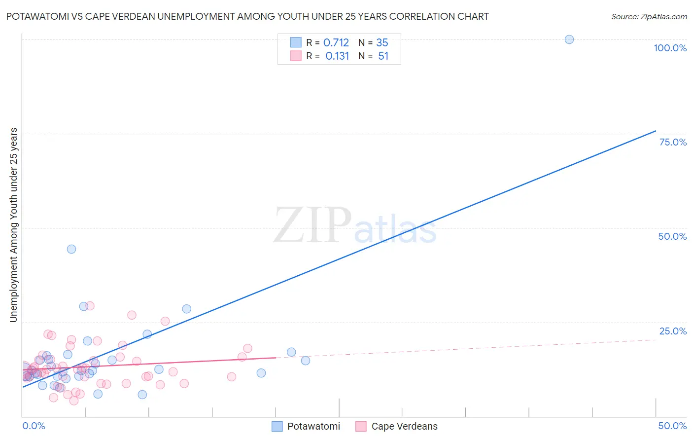 Potawatomi vs Cape Verdean Unemployment Among Youth under 25 years