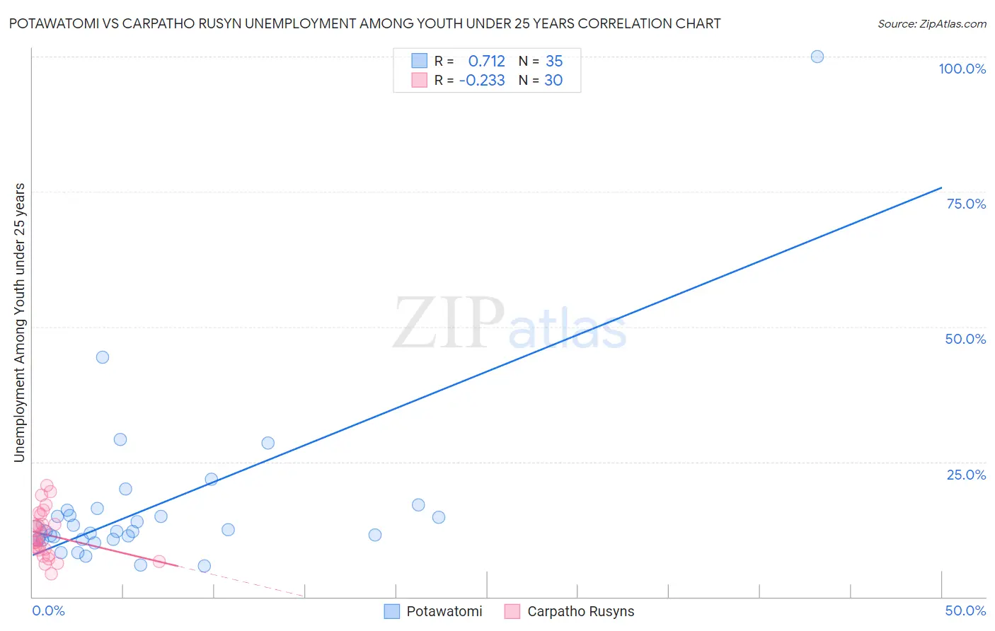 Potawatomi vs Carpatho Rusyn Unemployment Among Youth under 25 years