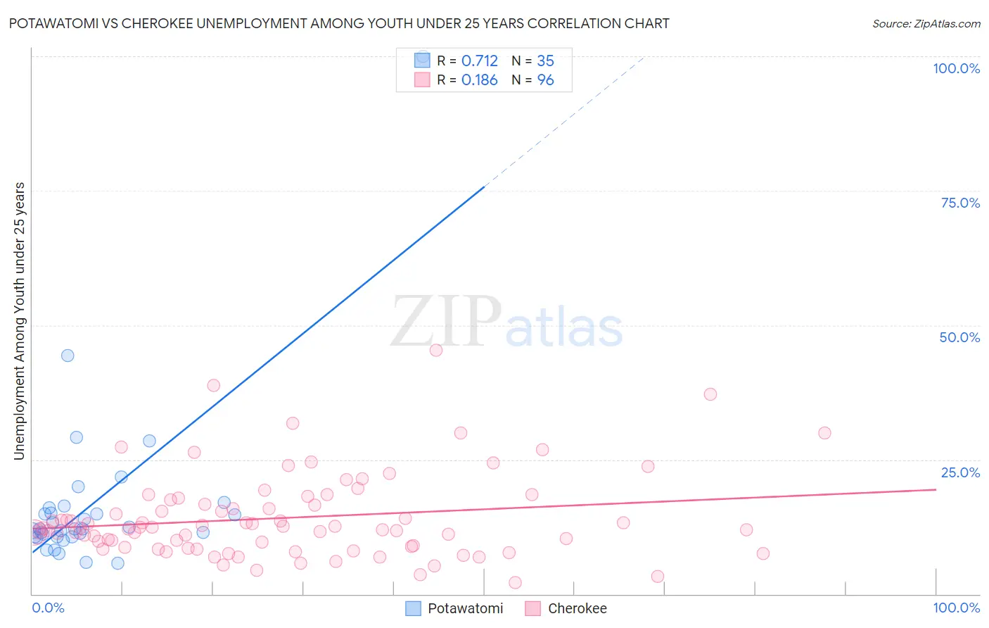 Potawatomi vs Cherokee Unemployment Among Youth under 25 years
