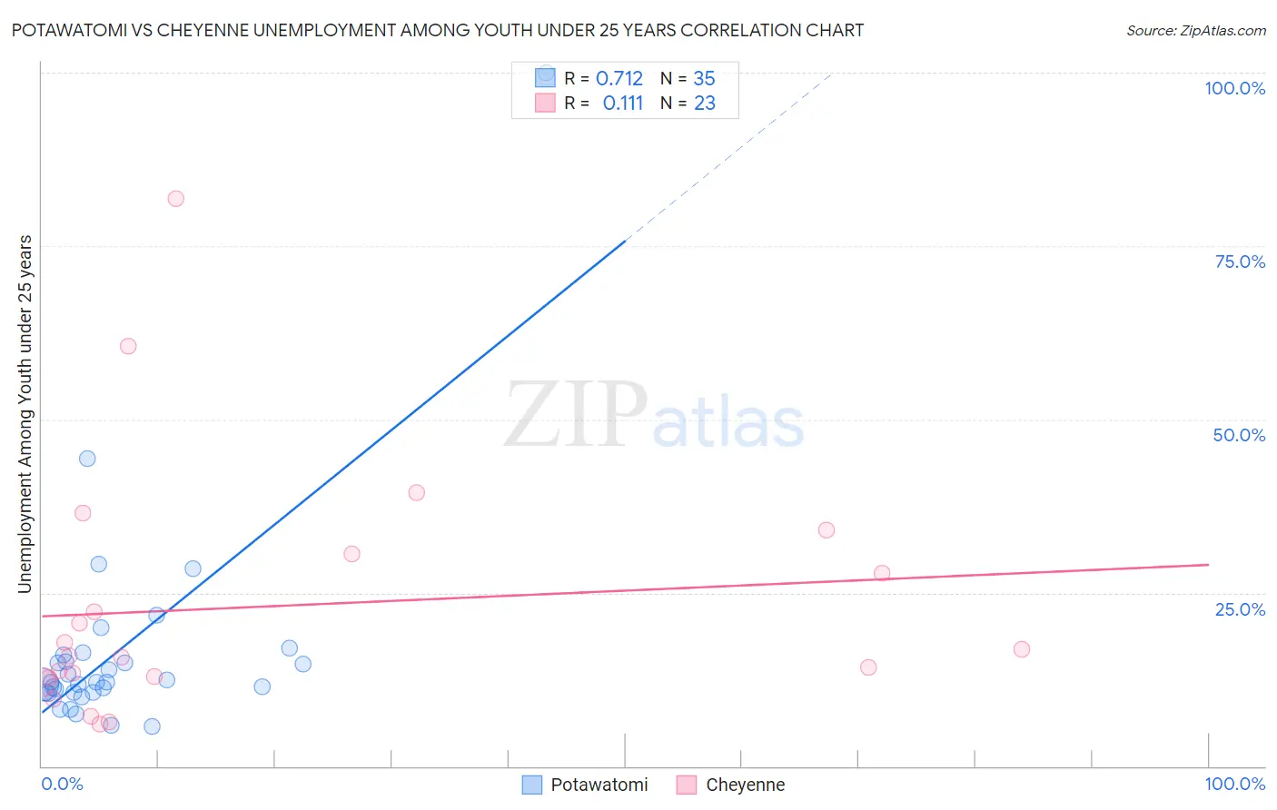 Potawatomi vs Cheyenne Unemployment Among Youth under 25 years