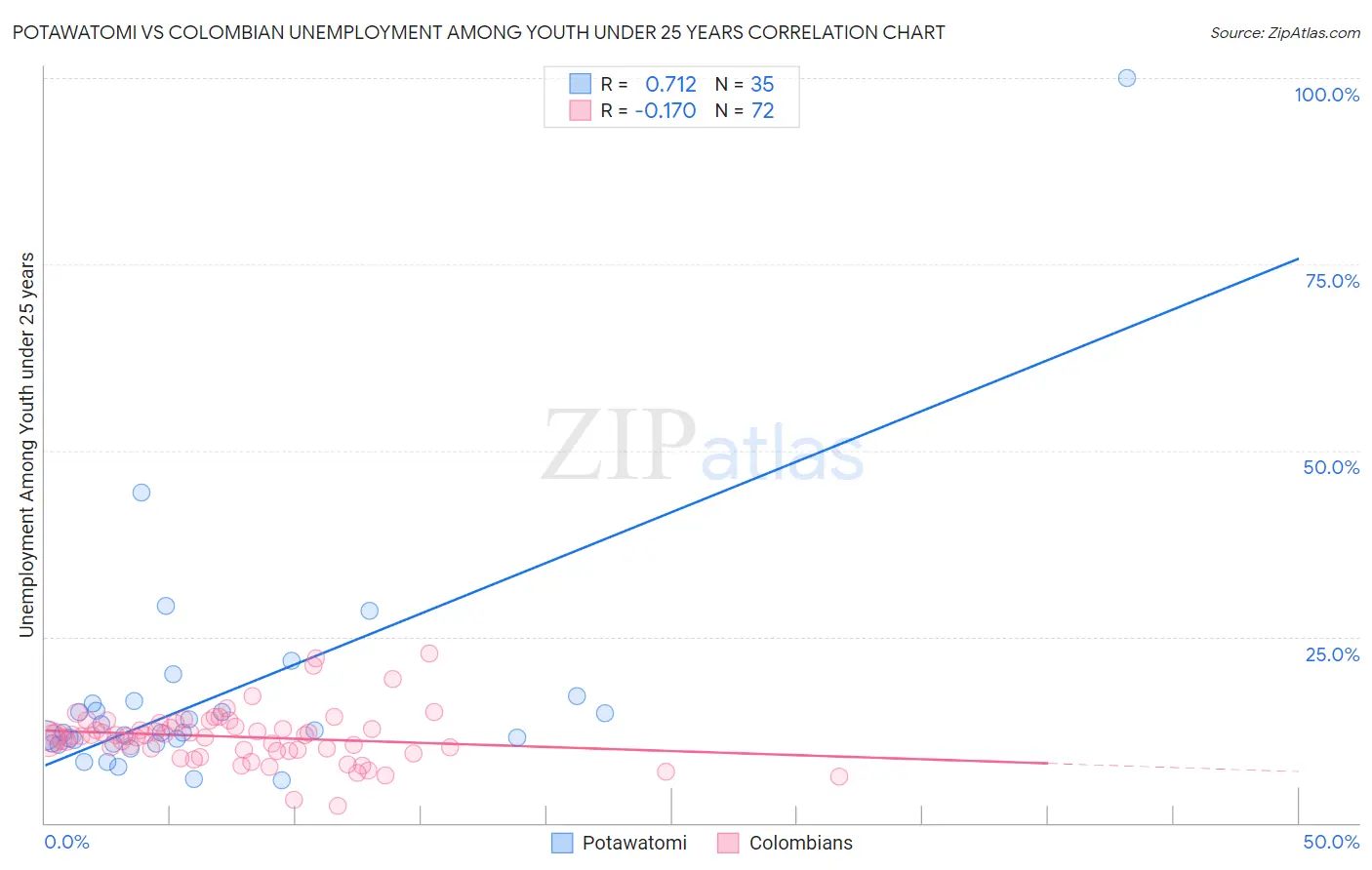 Potawatomi vs Colombian Unemployment Among Youth under 25 years