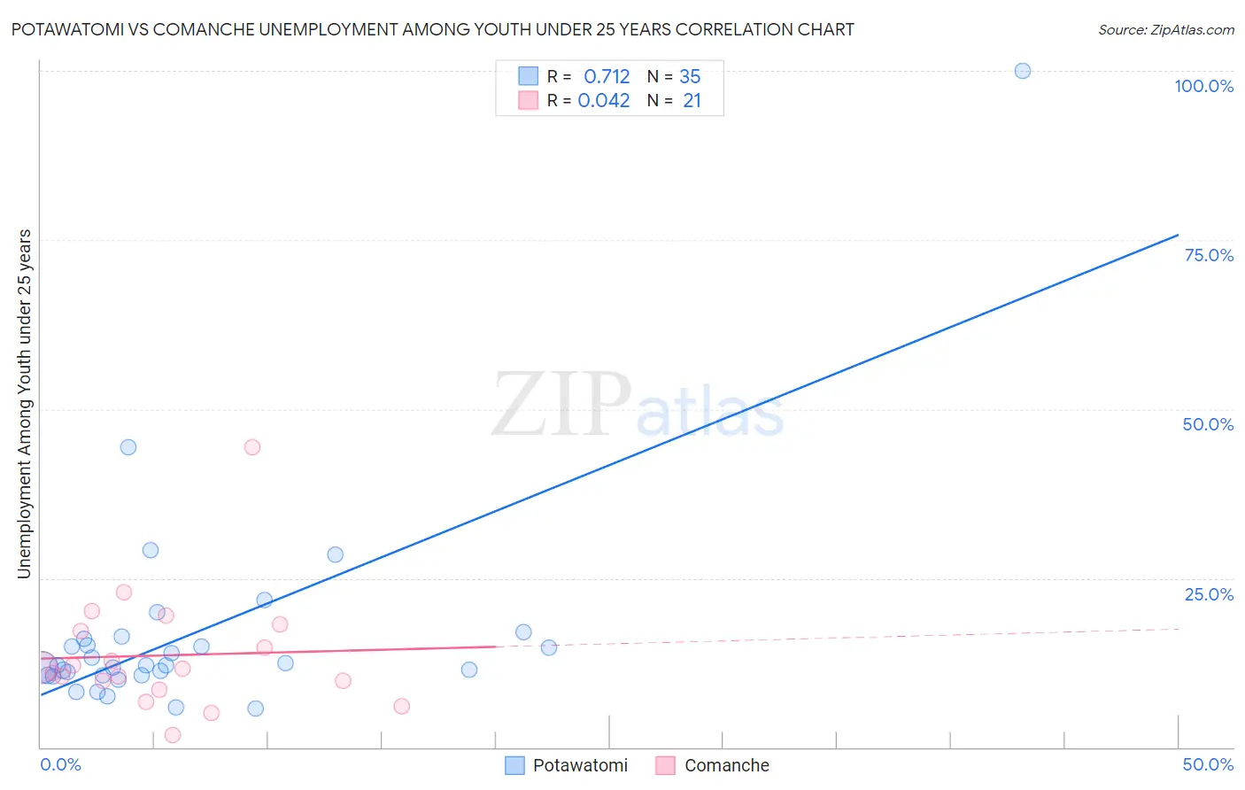 Potawatomi vs Comanche Unemployment Among Youth under 25 years