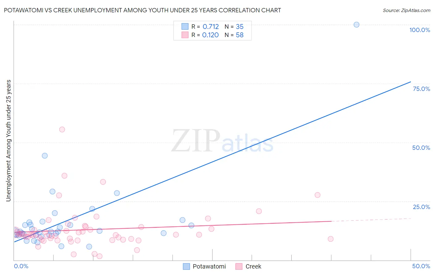 Potawatomi vs Creek Unemployment Among Youth under 25 years