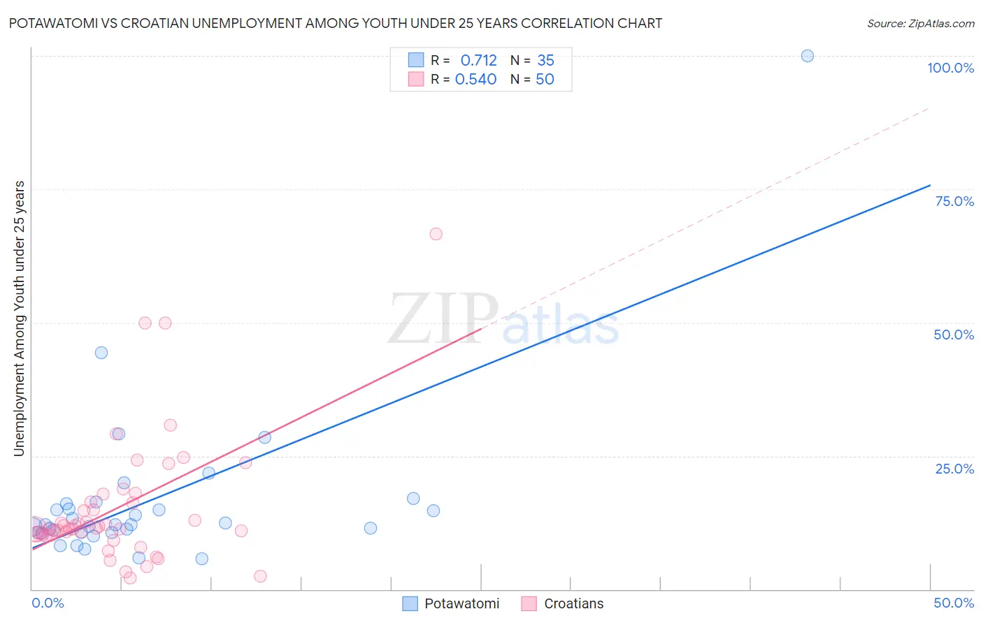 Potawatomi vs Croatian Unemployment Among Youth under 25 years