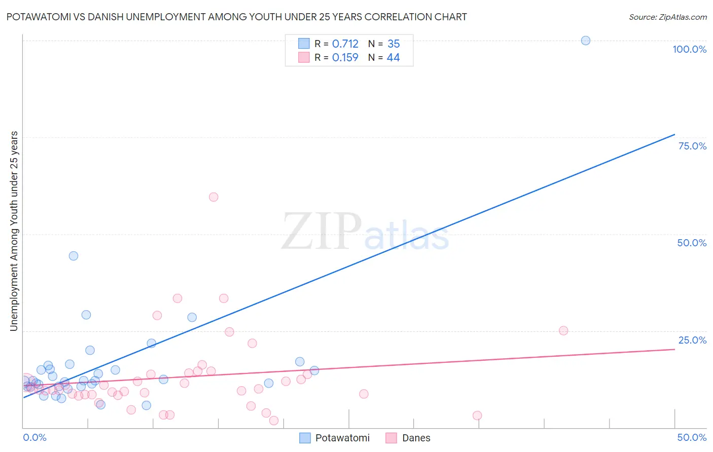 Potawatomi vs Danish Unemployment Among Youth under 25 years