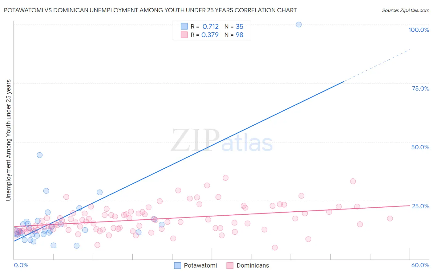 Potawatomi vs Dominican Unemployment Among Youth under 25 years