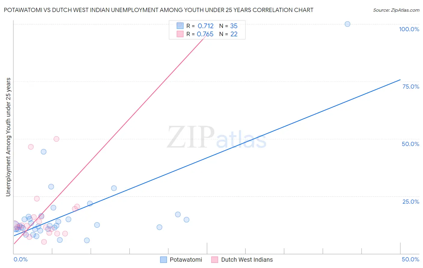 Potawatomi vs Dutch West Indian Unemployment Among Youth under 25 years