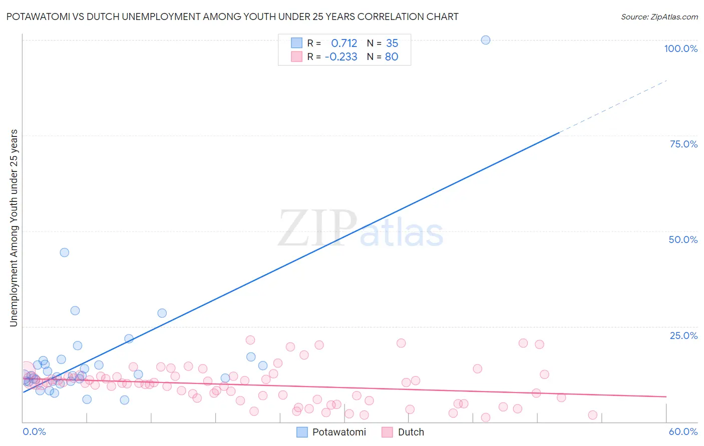 Potawatomi vs Dutch Unemployment Among Youth under 25 years