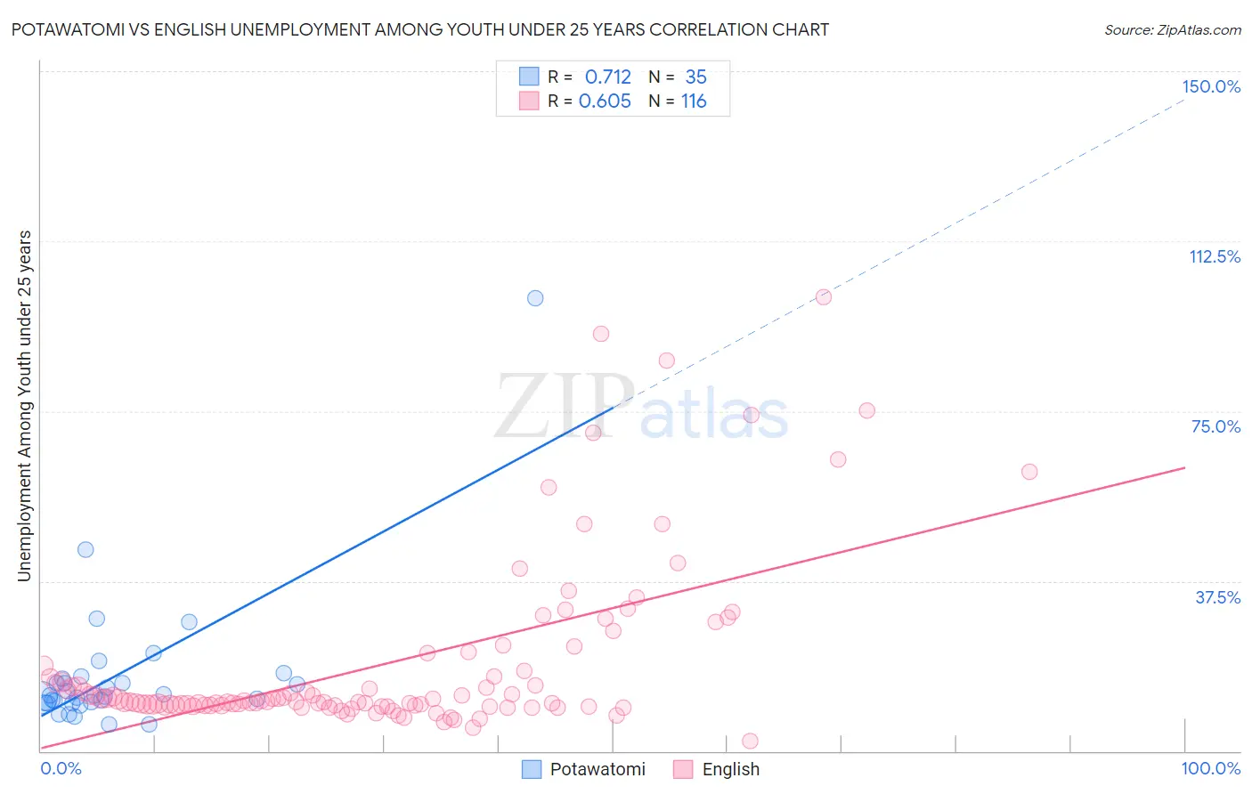 Potawatomi vs English Unemployment Among Youth under 25 years