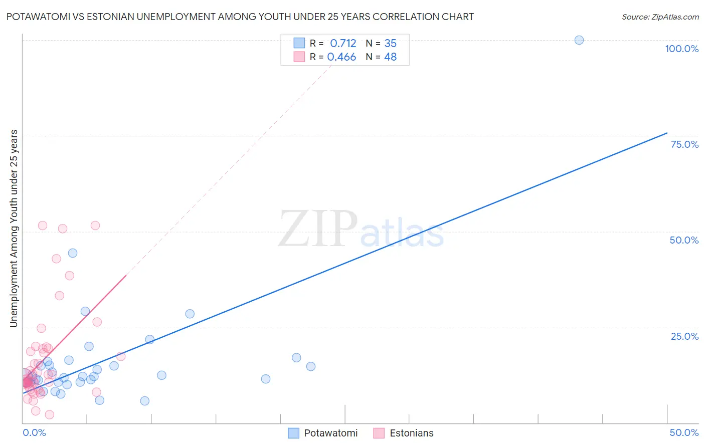 Potawatomi vs Estonian Unemployment Among Youth under 25 years