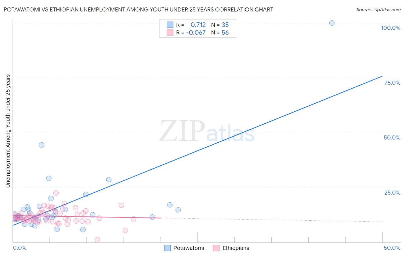 Potawatomi vs Ethiopian Unemployment Among Youth under 25 years