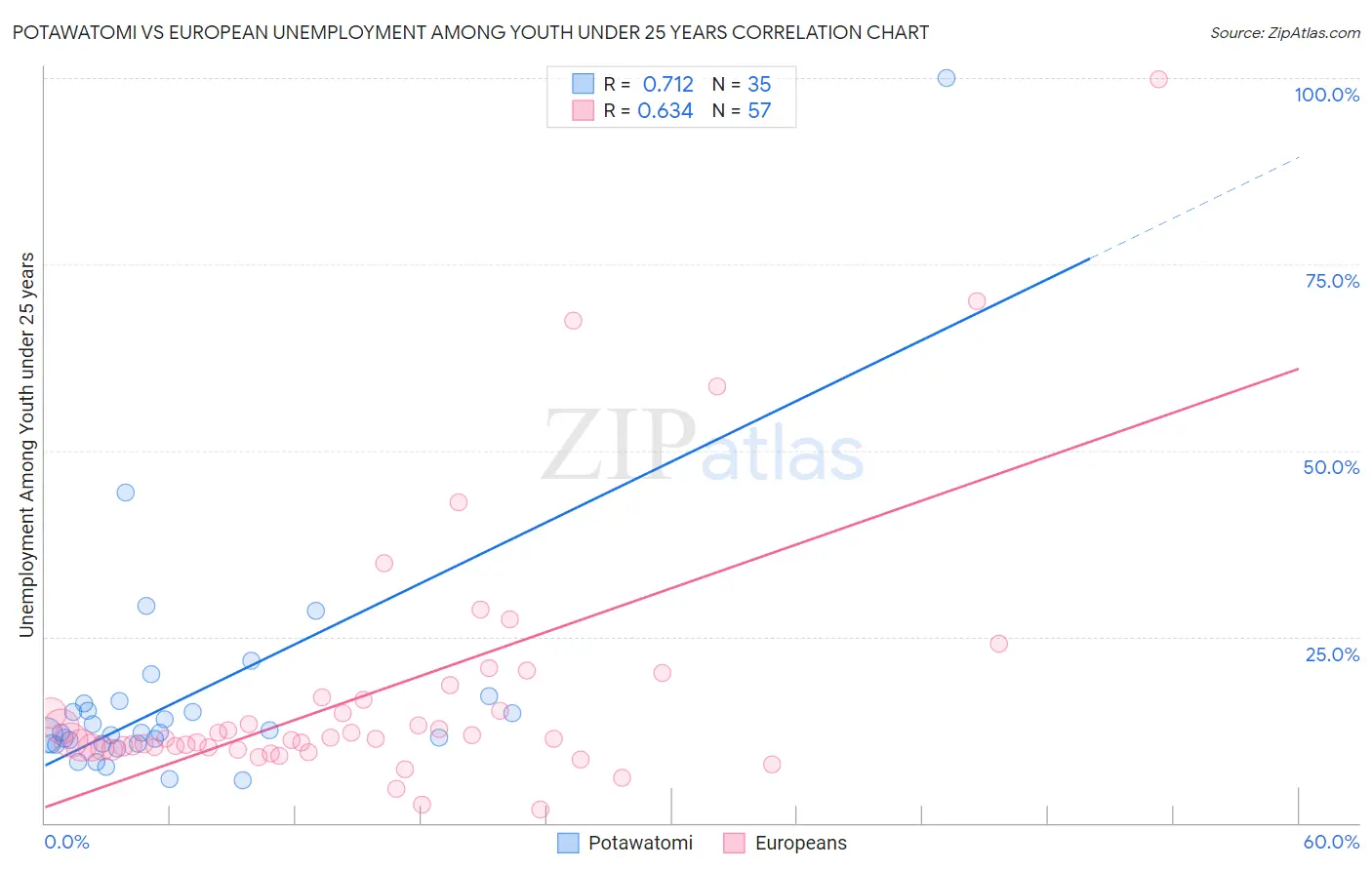 Potawatomi vs European Unemployment Among Youth under 25 years