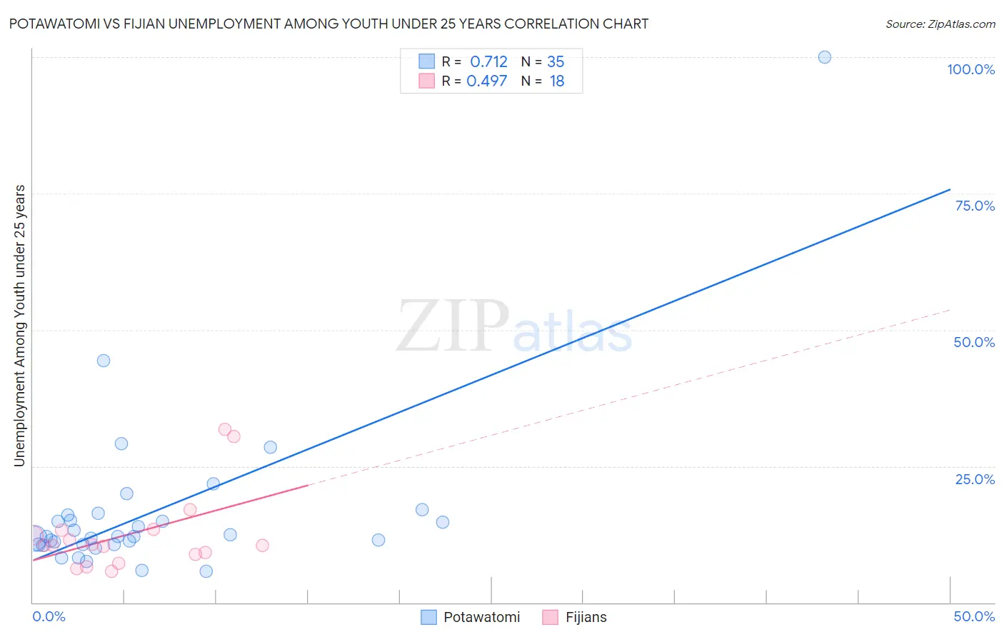 Potawatomi vs Fijian Unemployment Among Youth under 25 years