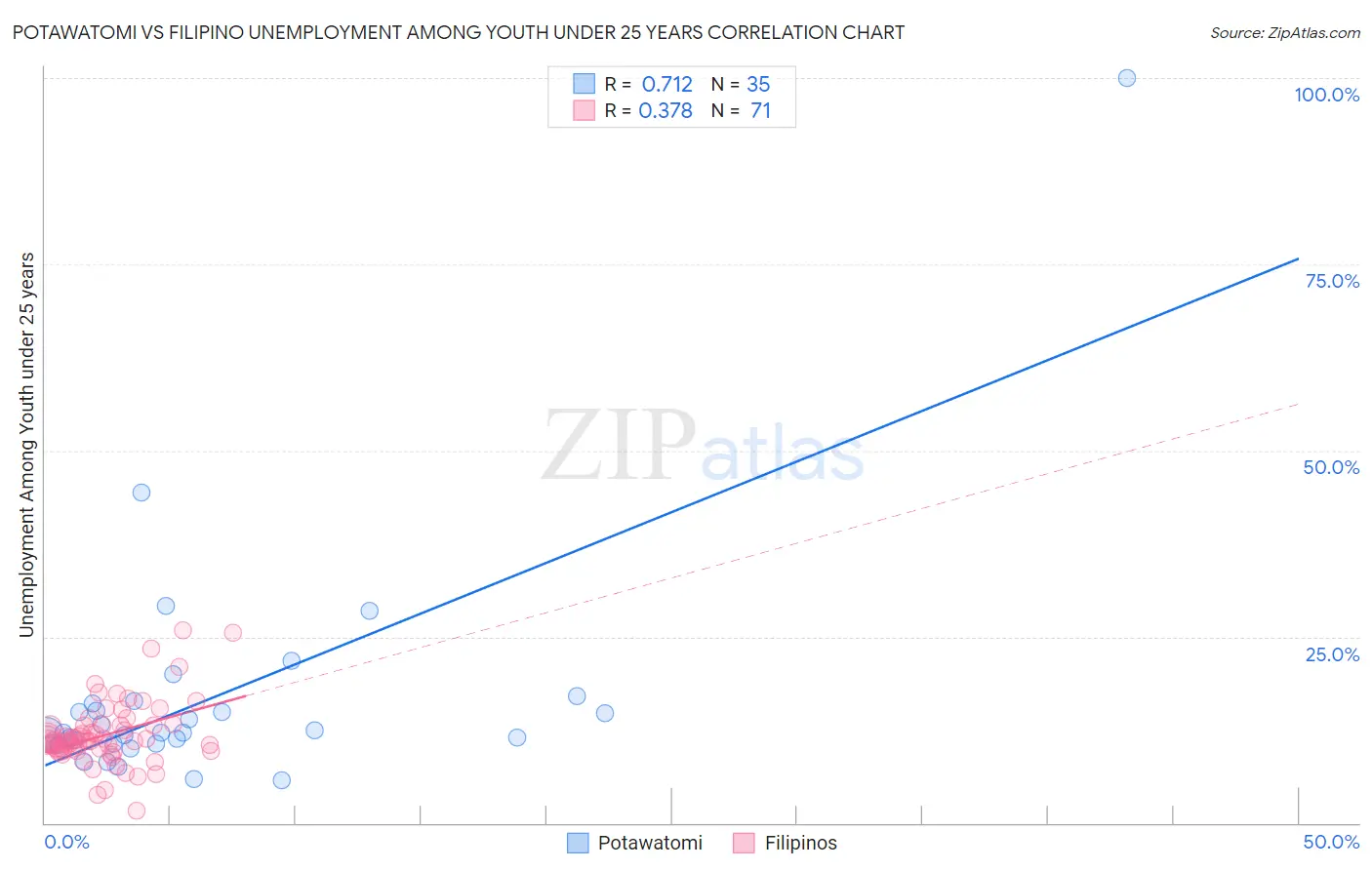 Potawatomi vs Filipino Unemployment Among Youth under 25 years