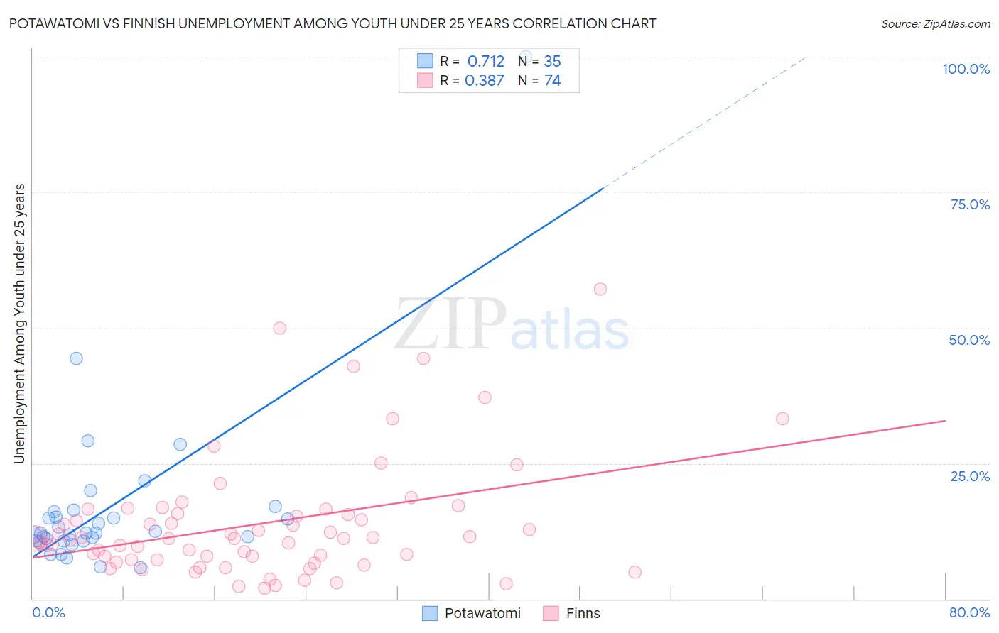 Potawatomi vs Finnish Unemployment Among Youth under 25 years