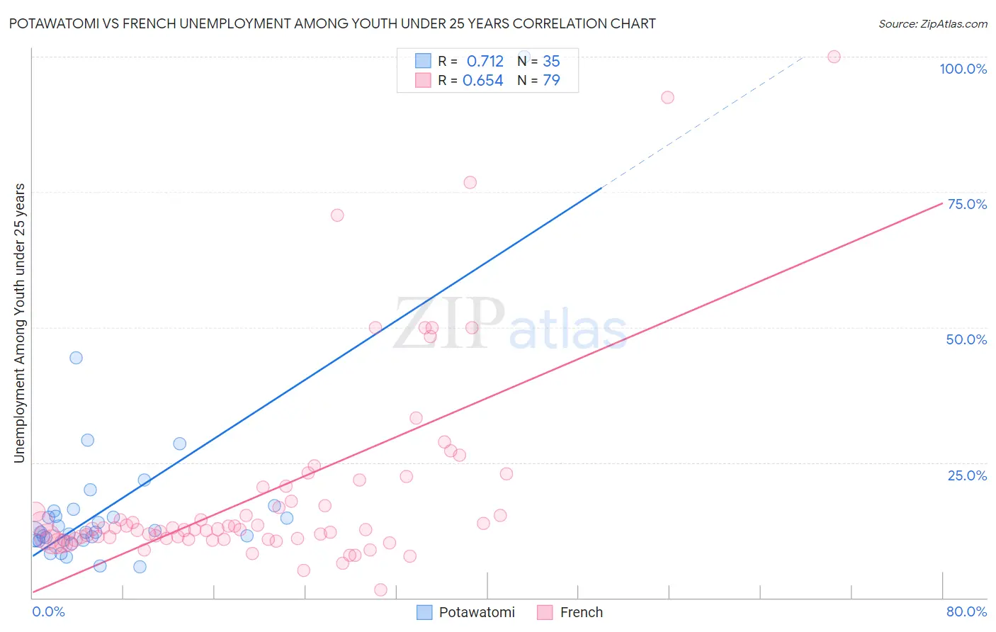 Potawatomi vs French Unemployment Among Youth under 25 years