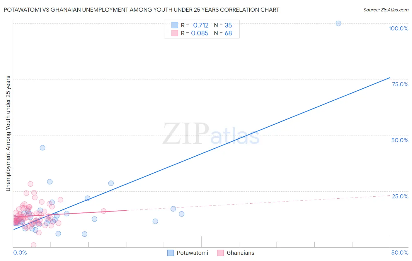 Potawatomi vs Ghanaian Unemployment Among Youth under 25 years