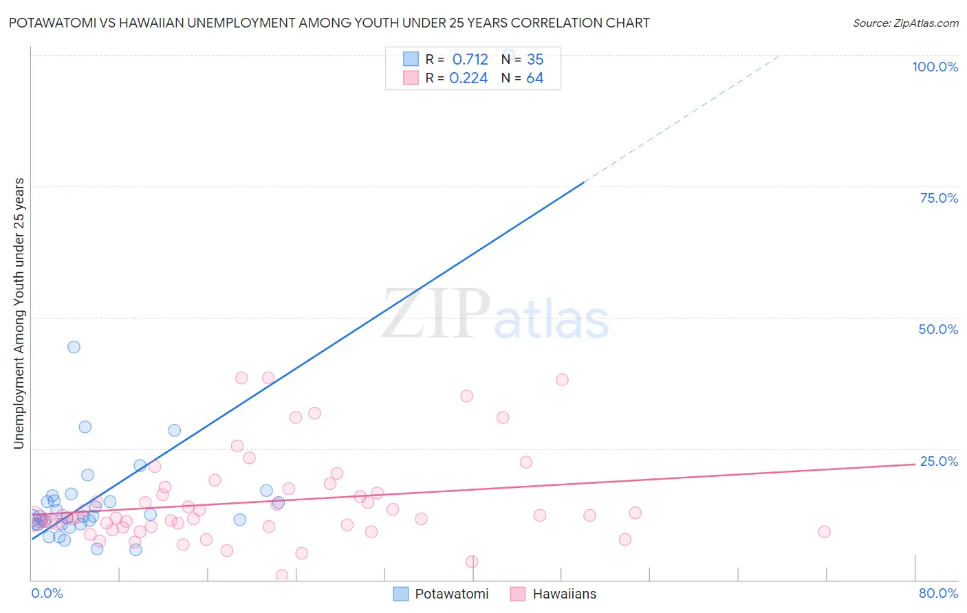 Potawatomi vs Hawaiian Unemployment Among Youth under 25 years