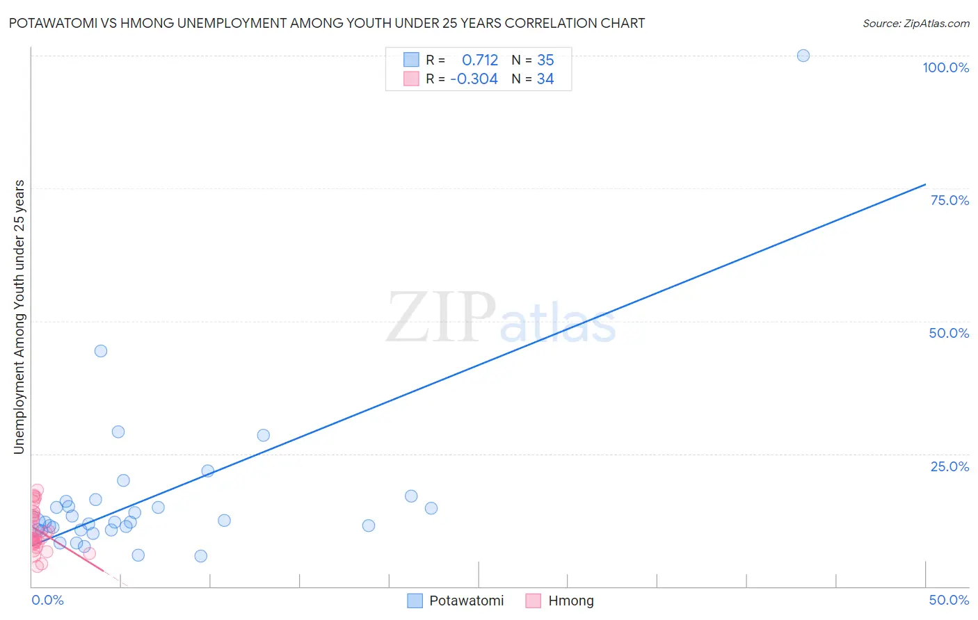 Potawatomi vs Hmong Unemployment Among Youth under 25 years