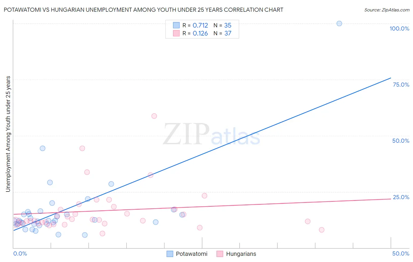 Potawatomi vs Hungarian Unemployment Among Youth under 25 years