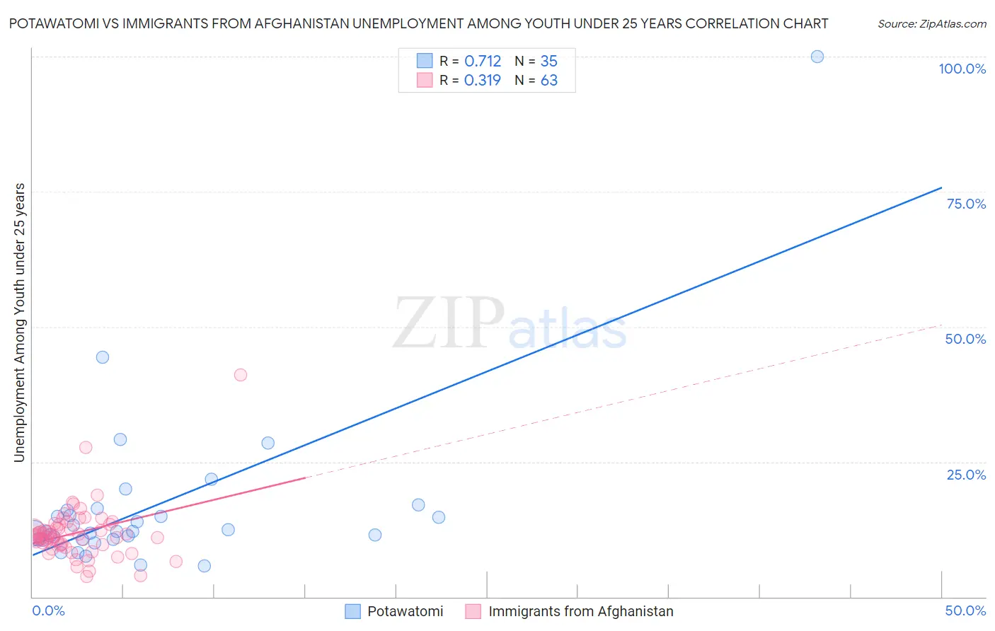 Potawatomi vs Immigrants from Afghanistan Unemployment Among Youth under 25 years