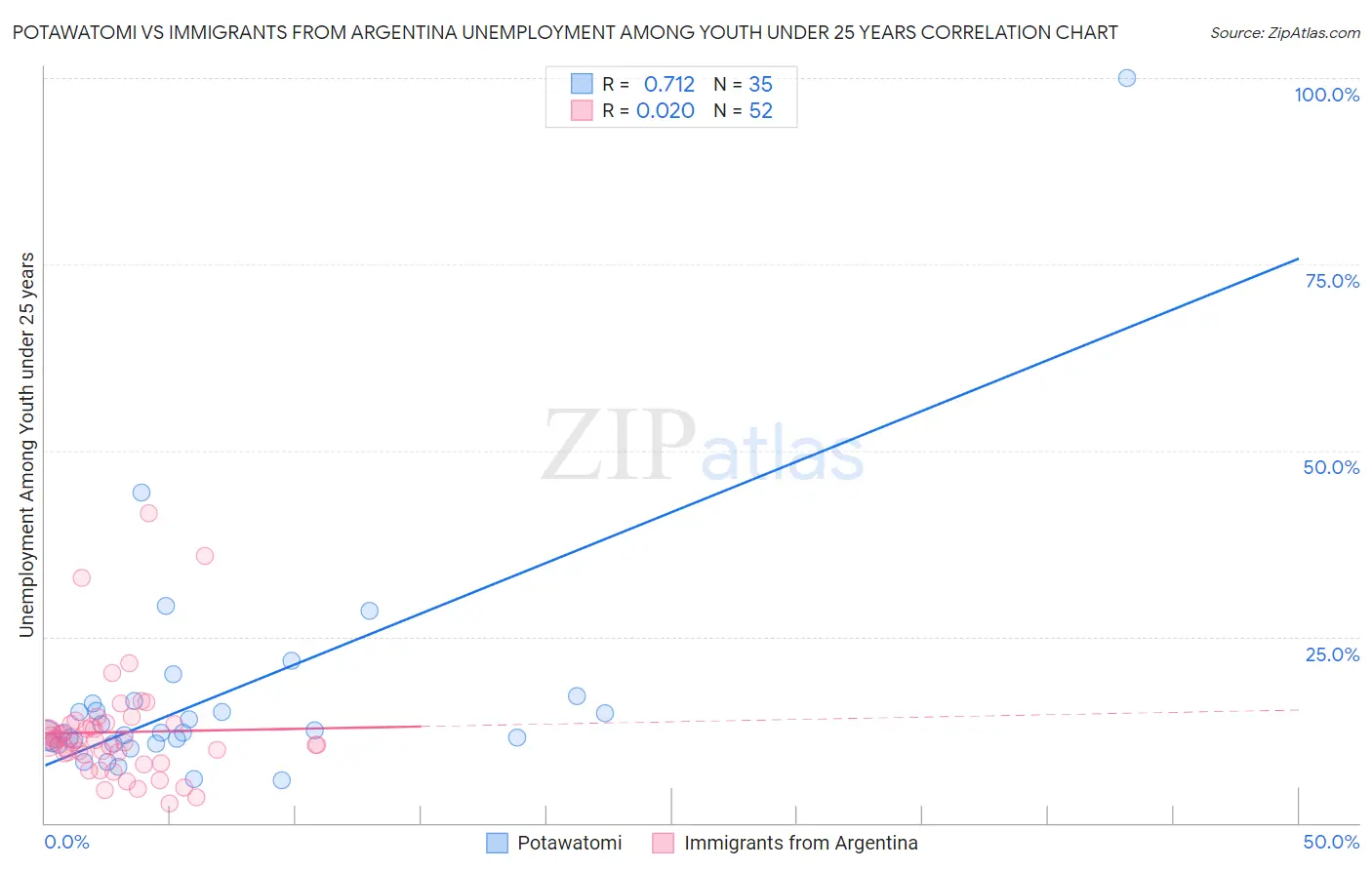 Potawatomi vs Immigrants from Argentina Unemployment Among Youth under 25 years