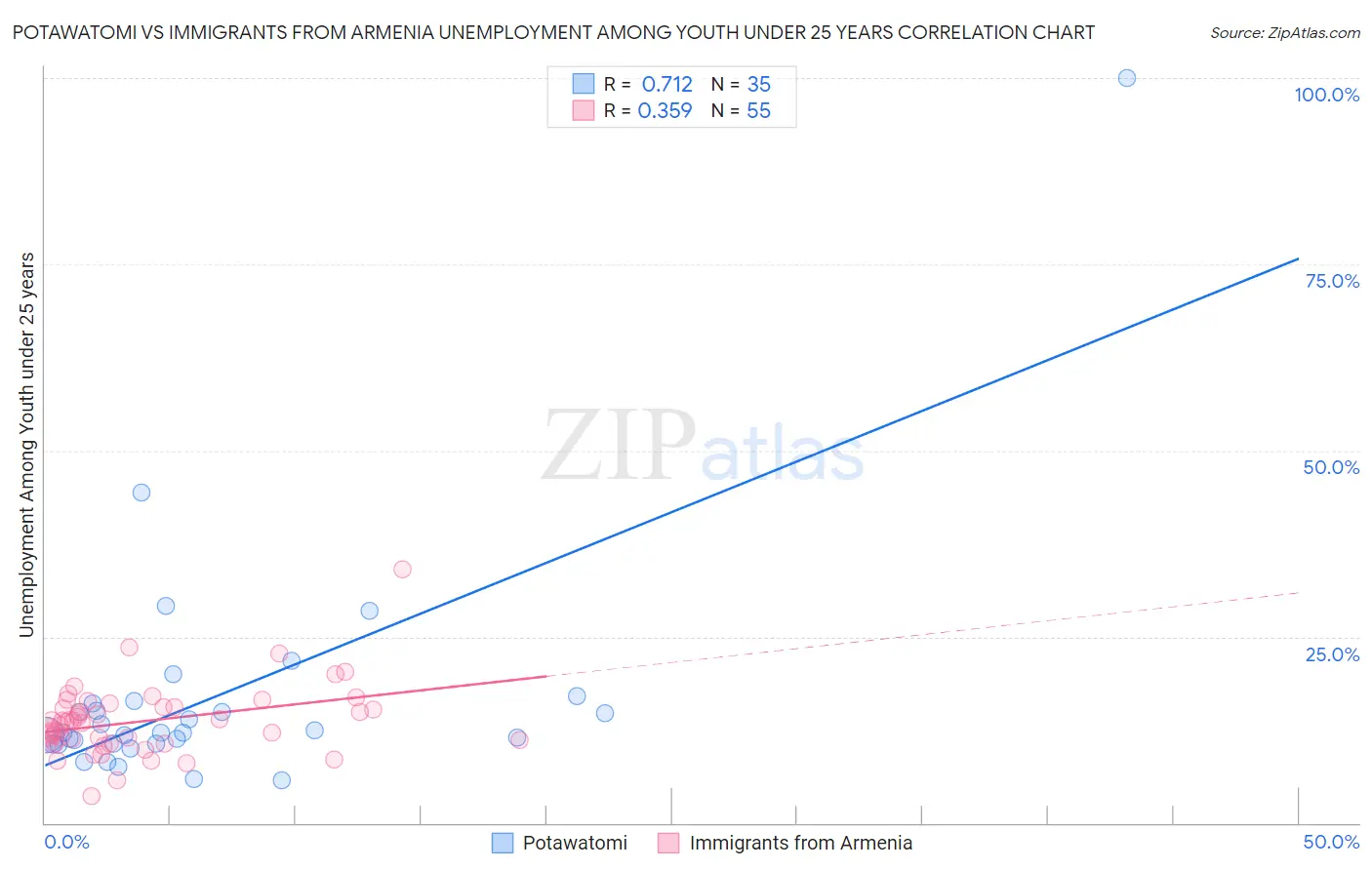 Potawatomi vs Immigrants from Armenia Unemployment Among Youth under 25 years