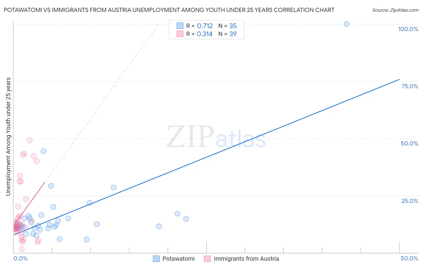 Potawatomi vs Immigrants from Austria Unemployment Among Youth under 25 years