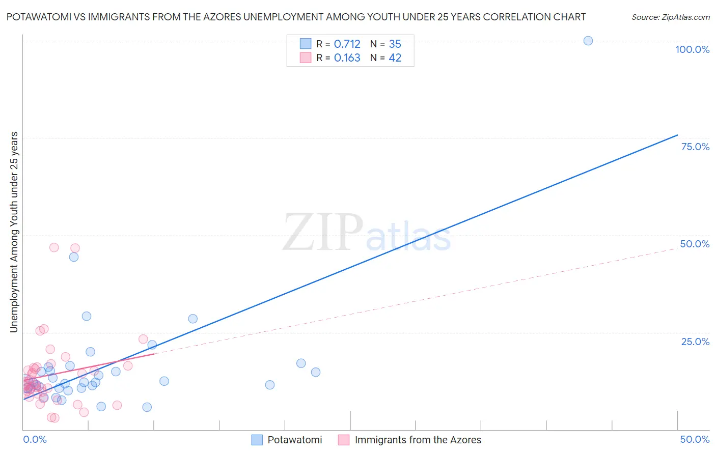Potawatomi vs Immigrants from the Azores Unemployment Among Youth under 25 years