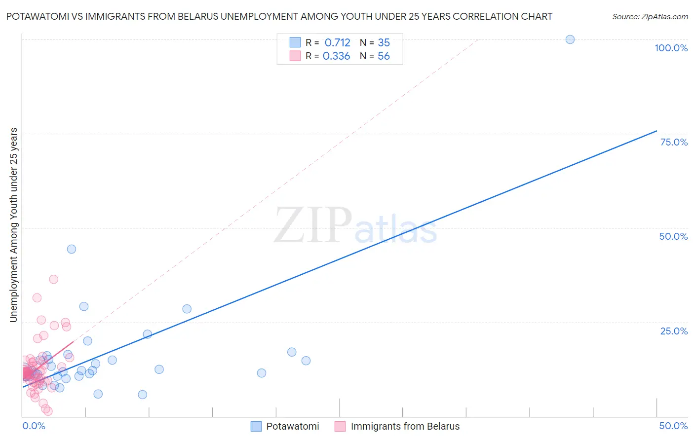 Potawatomi vs Immigrants from Belarus Unemployment Among Youth under 25 years