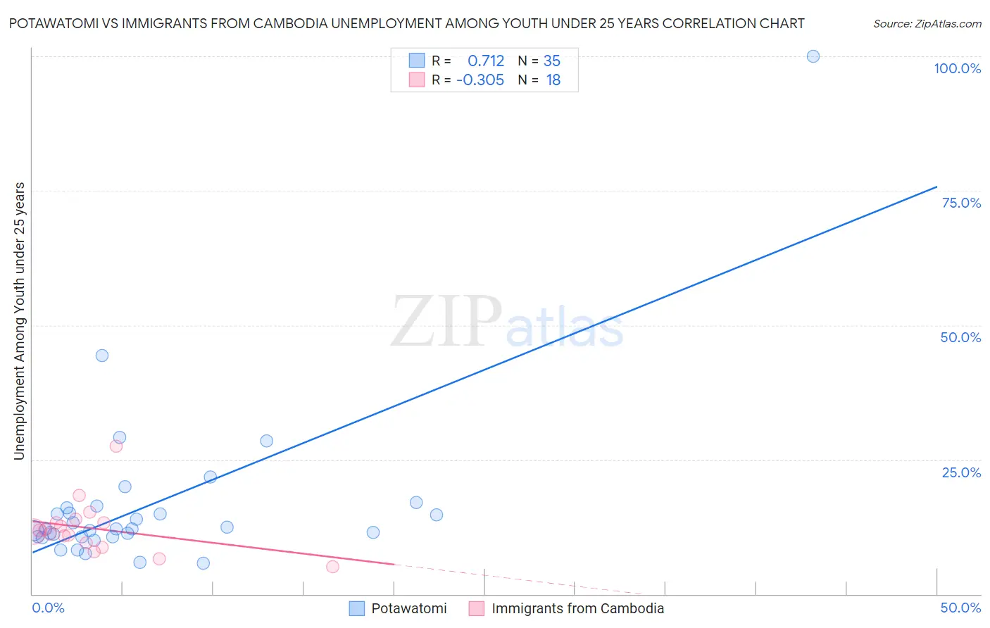 Potawatomi vs Immigrants from Cambodia Unemployment Among Youth under 25 years
