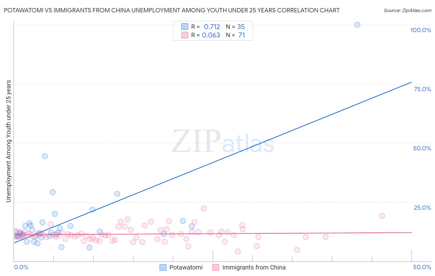 Potawatomi vs Immigrants from China Unemployment Among Youth under 25 years