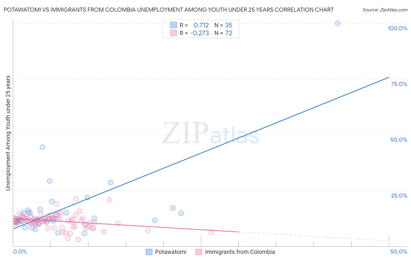 Potawatomi vs Immigrants from Colombia Unemployment Among Youth under 25 years