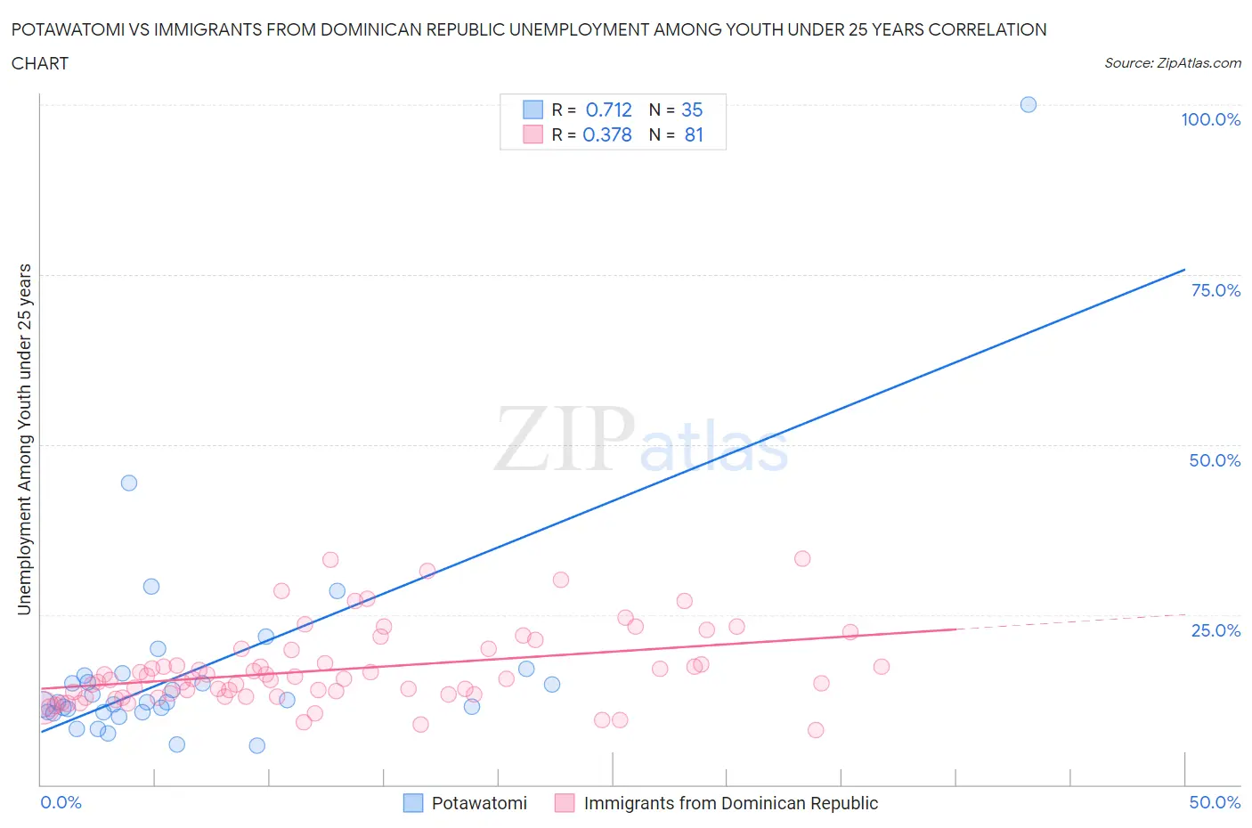 Potawatomi vs Immigrants from Dominican Republic Unemployment Among Youth under 25 years