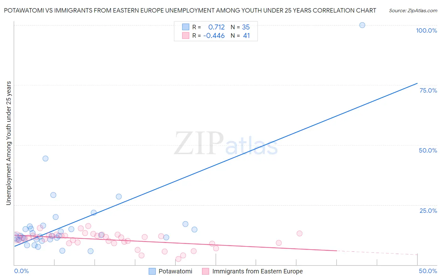 Potawatomi vs Immigrants from Eastern Europe Unemployment Among Youth under 25 years
