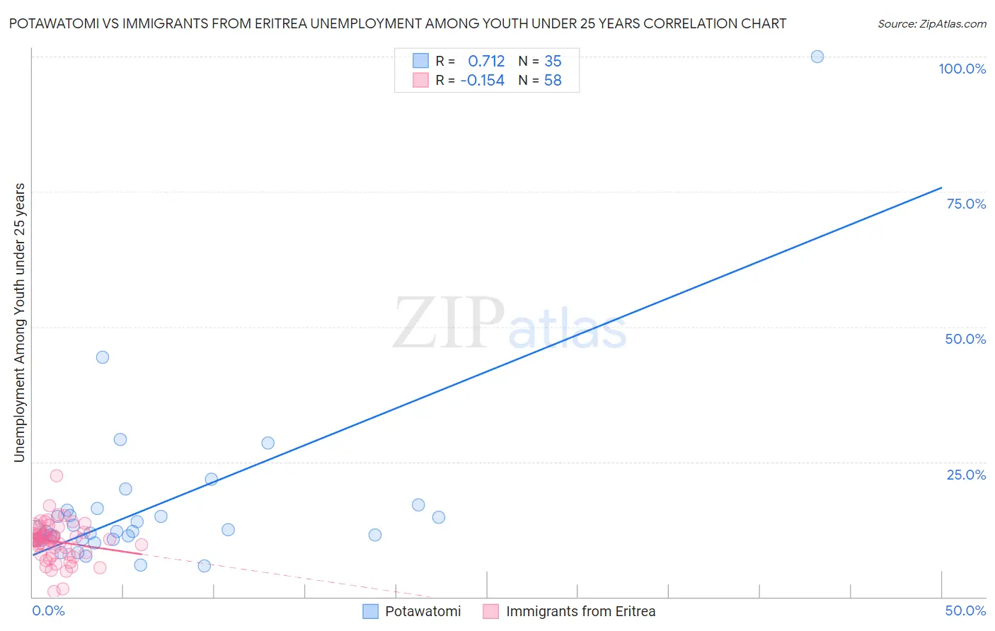 Potawatomi vs Immigrants from Eritrea Unemployment Among Youth under 25 years