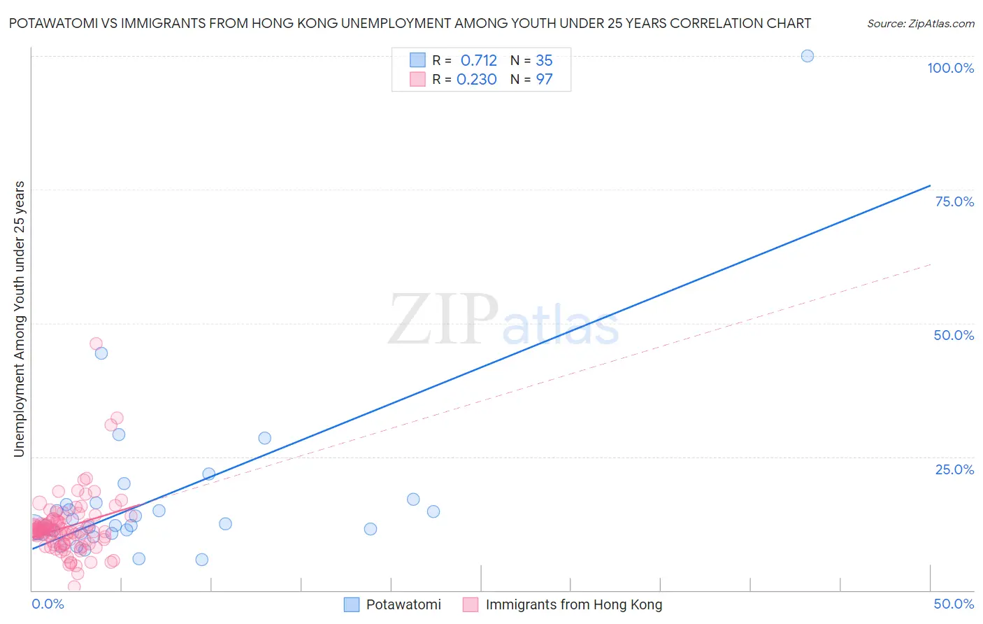 Potawatomi vs Immigrants from Hong Kong Unemployment Among Youth under 25 years