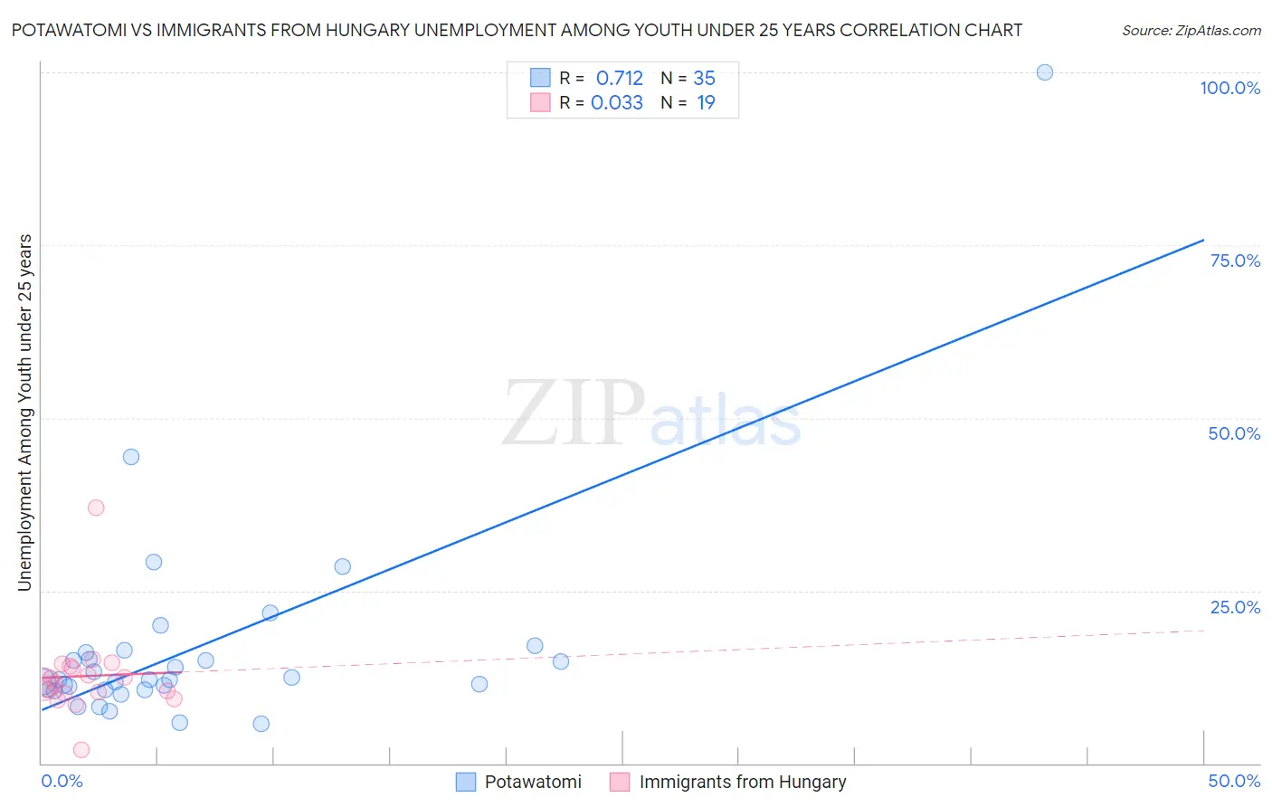 Potawatomi vs Immigrants from Hungary Unemployment Among Youth under 25 years