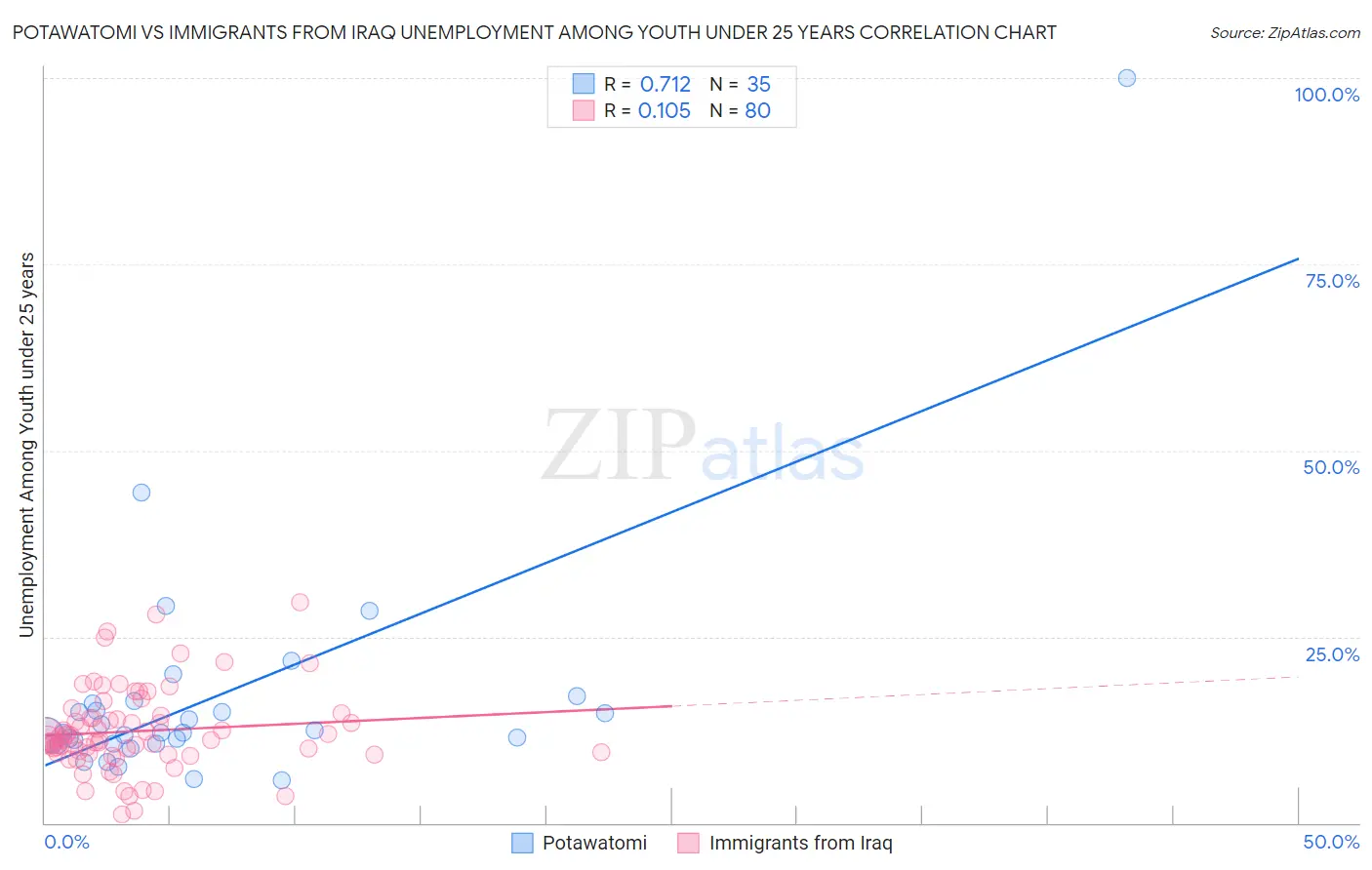 Potawatomi vs Immigrants from Iraq Unemployment Among Youth under 25 years