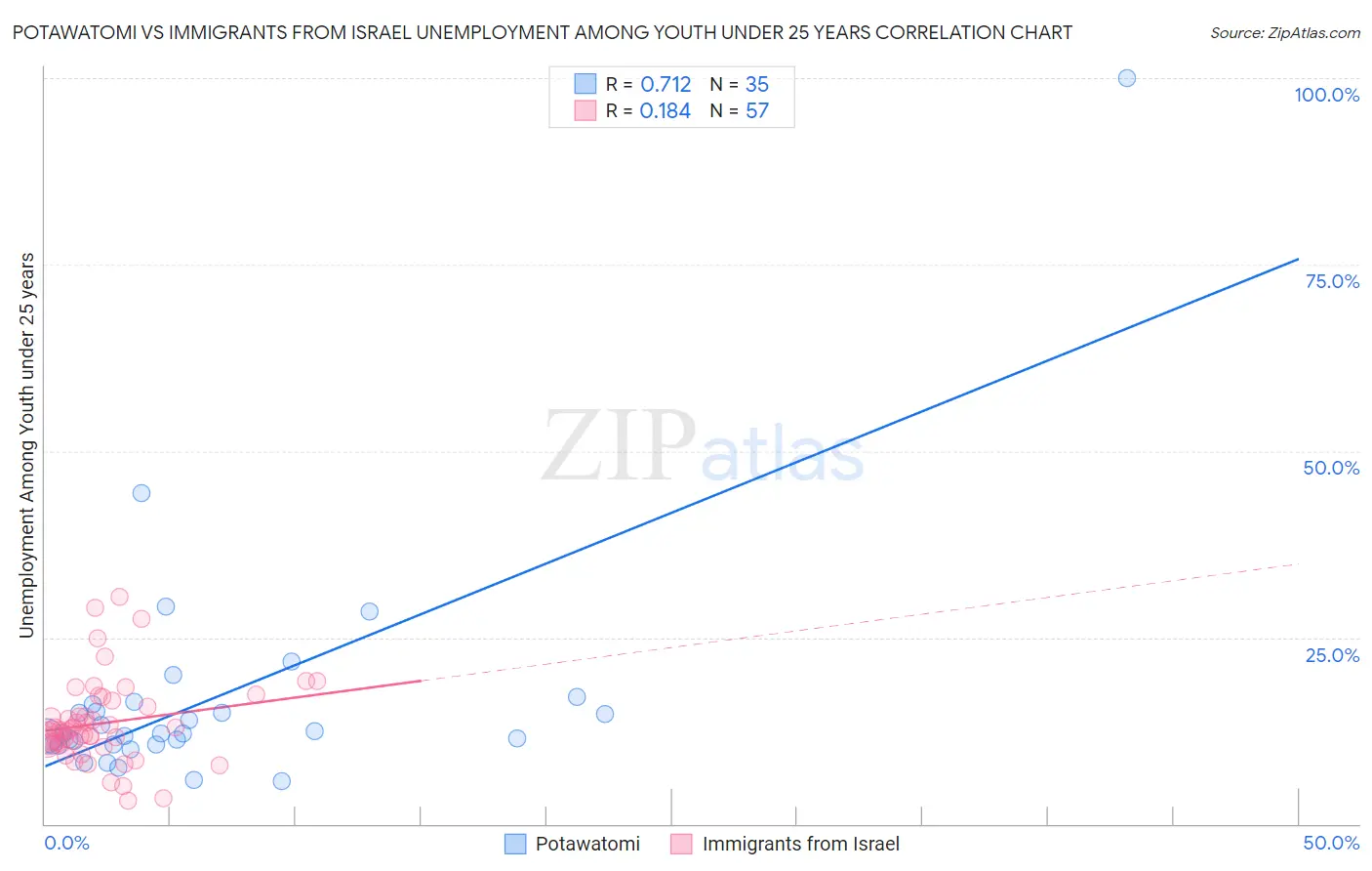 Potawatomi vs Immigrants from Israel Unemployment Among Youth under 25 years