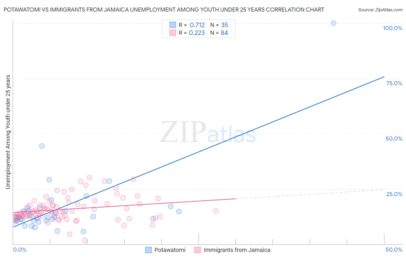 Potawatomi vs Immigrants from Jamaica Unemployment Among Youth under 25 years