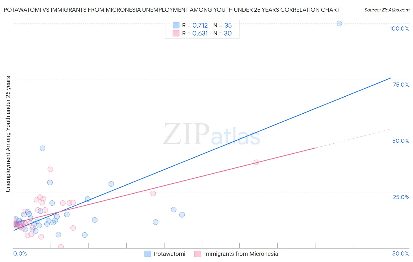 Potawatomi vs Immigrants from Micronesia Unemployment Among Youth under 25 years