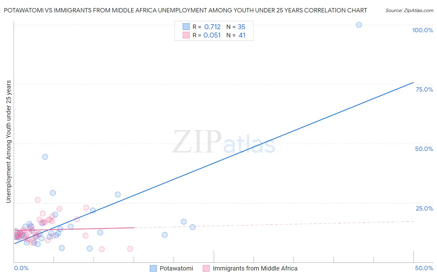 Potawatomi vs Immigrants from Middle Africa Unemployment Among Youth under 25 years